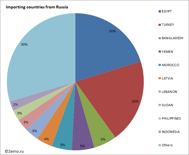 Importing countries from Russia